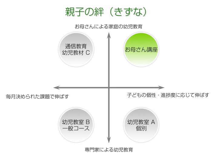 2才・3才・4才・5才児のための家庭用幼児教育 教材「お母さん講座」の親子の絆