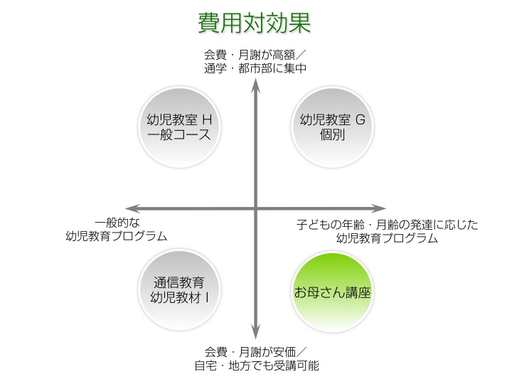 2才・3才・4才・5才児のための家庭用幼児教育 教材「お母さん講座」の費用対効果