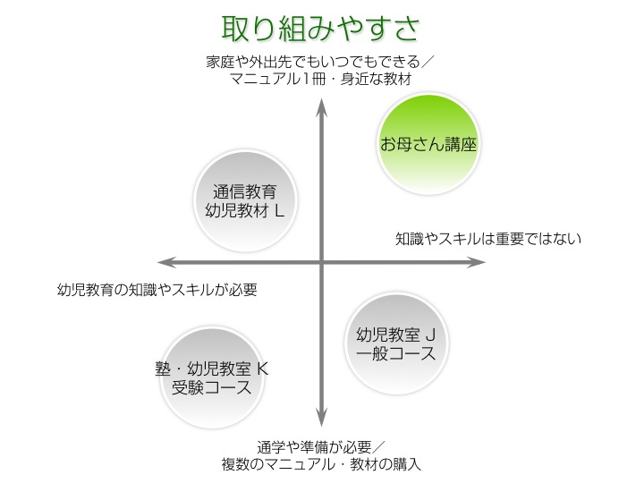 2才・3才・4才・5才児のための家庭用幼児教育 教材「お母さん講座」の取り組みやすさ